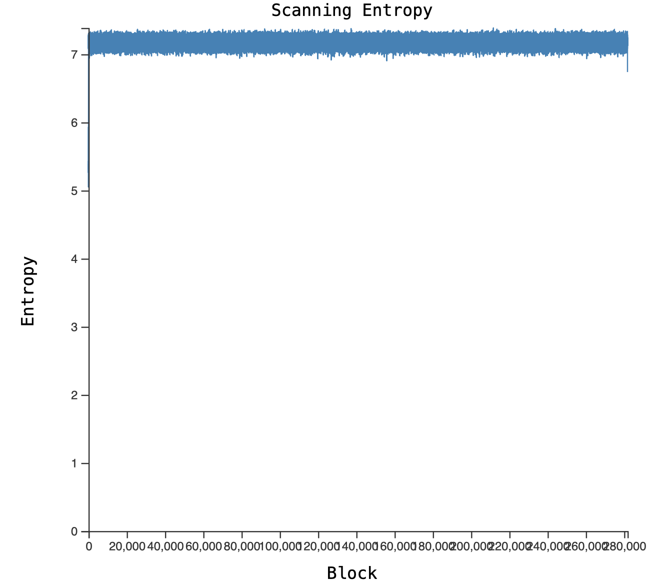 graph showing high entropy for the whole firmware blob